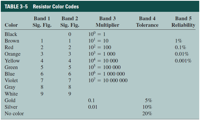 تشخیص مقدار مقاومت (Resistance) و تحمل (Tolerance) در مقاومت ها (Resistor)، با نوارهای رنگی (Colored Band) موجود بر روی آنها، در مدارهای الکتریکی (Electrical Circuit)