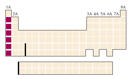 گروه 1A در جدول تناوبی (Periodic Table) عناصر (Element)، شامل فلزات قلیایی (Alkali Metal)، در شیمی (Chemistry)