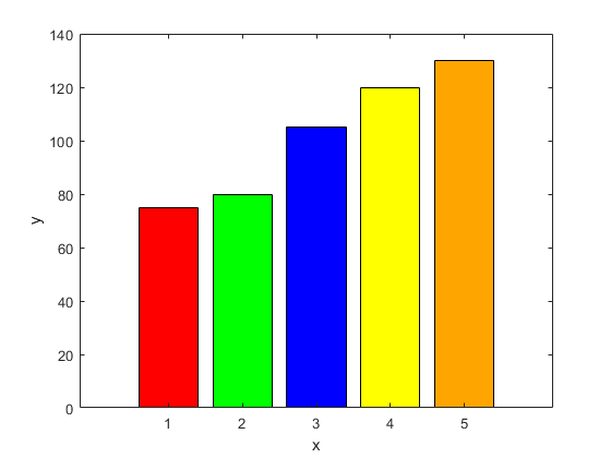 رسم نمودار میله ای (Bar Graph) عمودی، با تعیین رنگ های متفاوت برای هر میله (Bar)، با دستور bar و مشخصه CData ، در متلب (MATLAB)