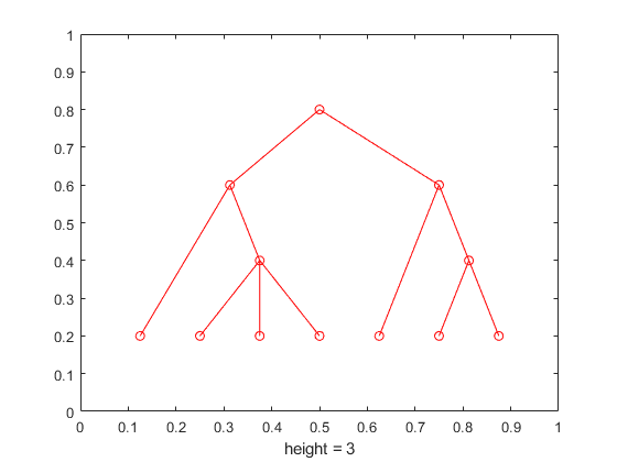 رسم یک درخت (Tree)، با دستور treeplot ، در متلب (MATLAB)