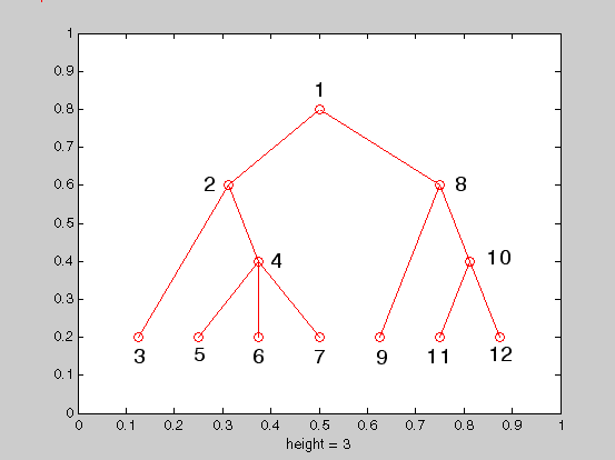 رسم یک درخت (Tree)، با دستور treeplot ، در متلب (MATLAB)